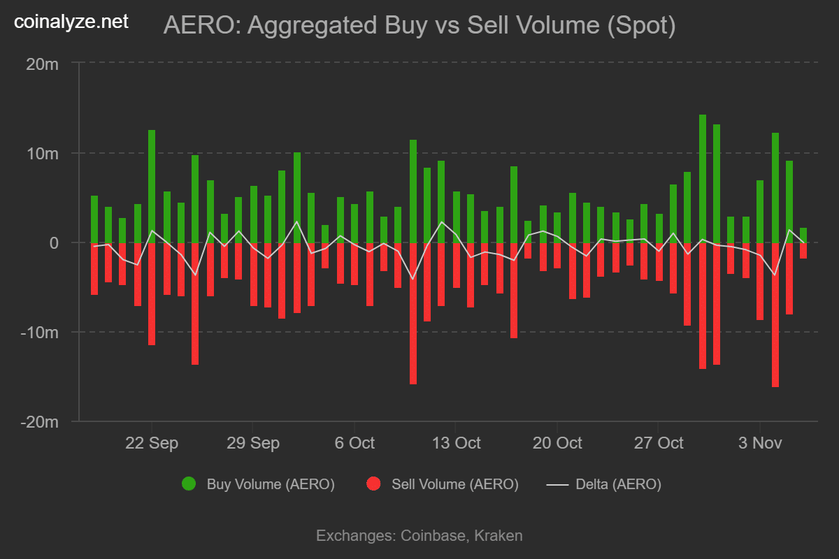 AERO's 10% Recovery on Whale Buying Faces Buyback Decline Risks 3 Aero buy sell volume