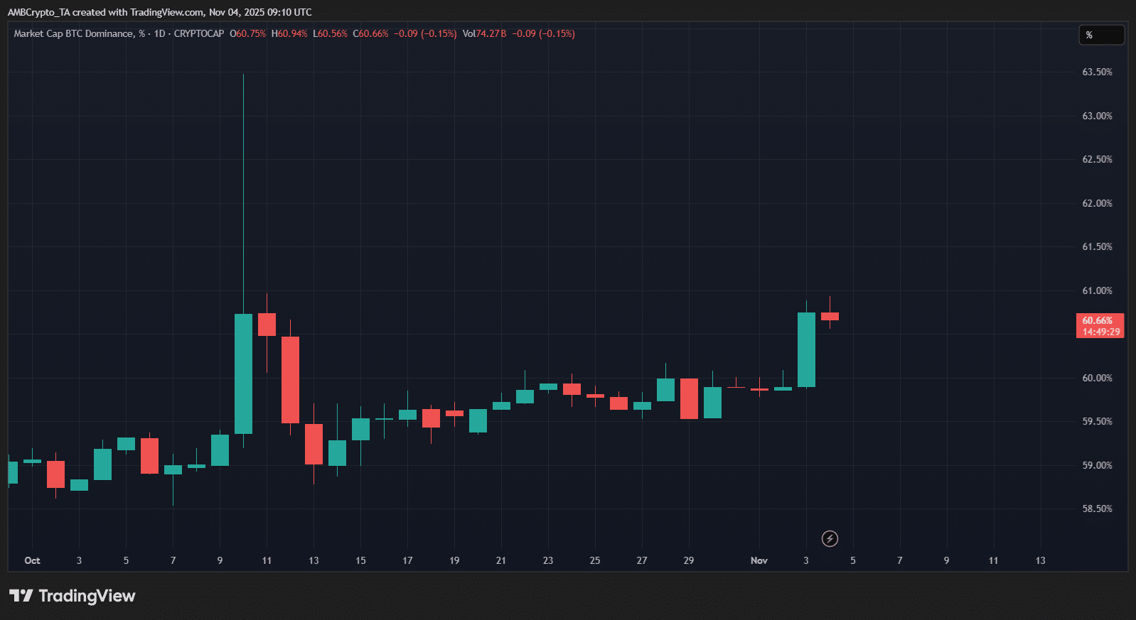 Altcoins Under Bitcoin Pressure: November Rotation May Signal Rebound 3 d5602136 6374 4476 a330 7db34430f5ea