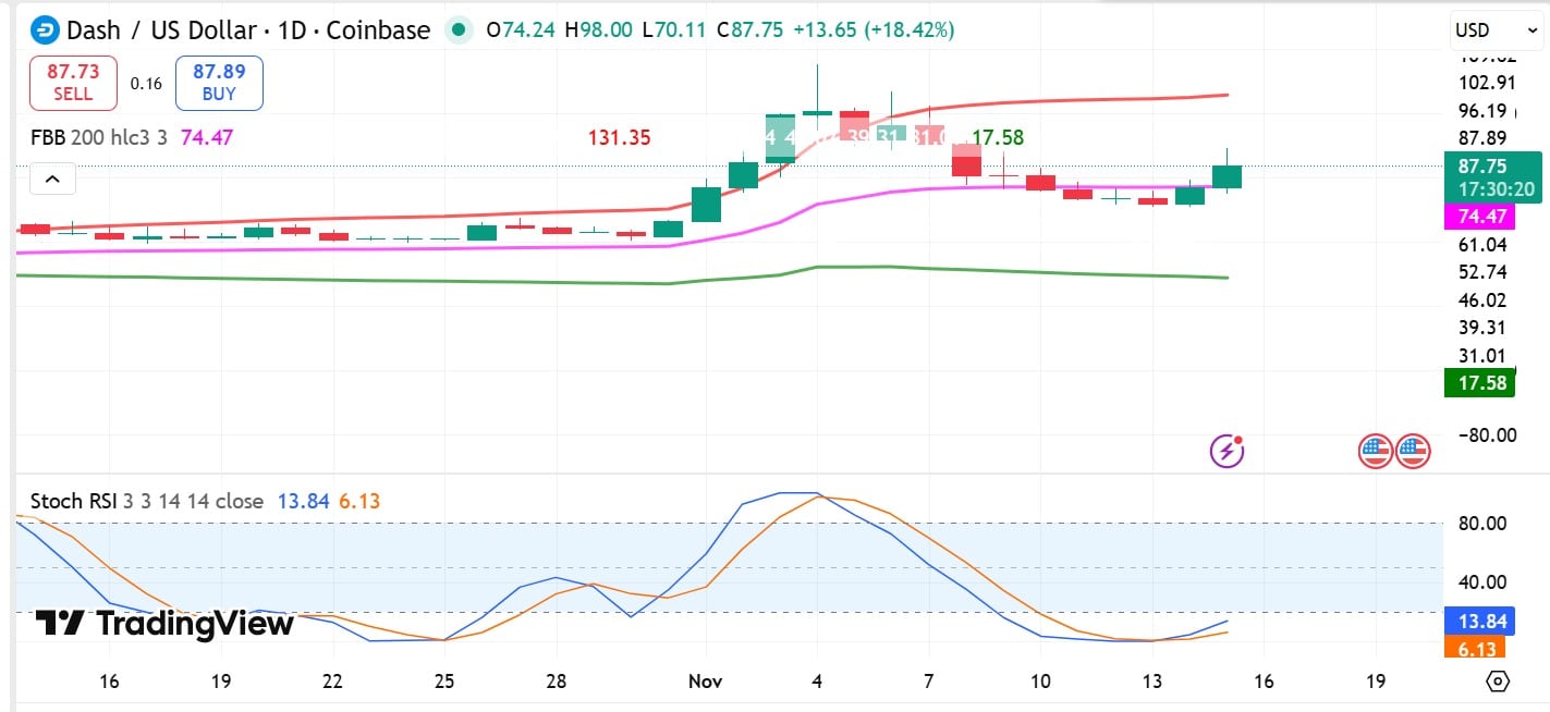 Dash Surges on Privacy Coin Demand and Upgrades, Could Target $100 If Holds $74 Support 3 Dash FBB & Stoch