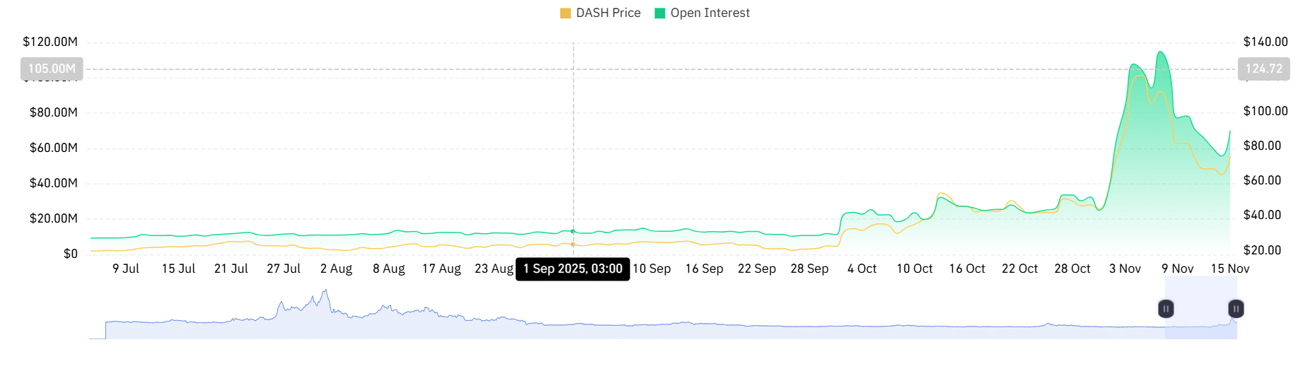 Dash Surges on Privacy Coin Demand and Upgrades, Could Target $100 If Holds $74 Support 2 Dash OI & volume
