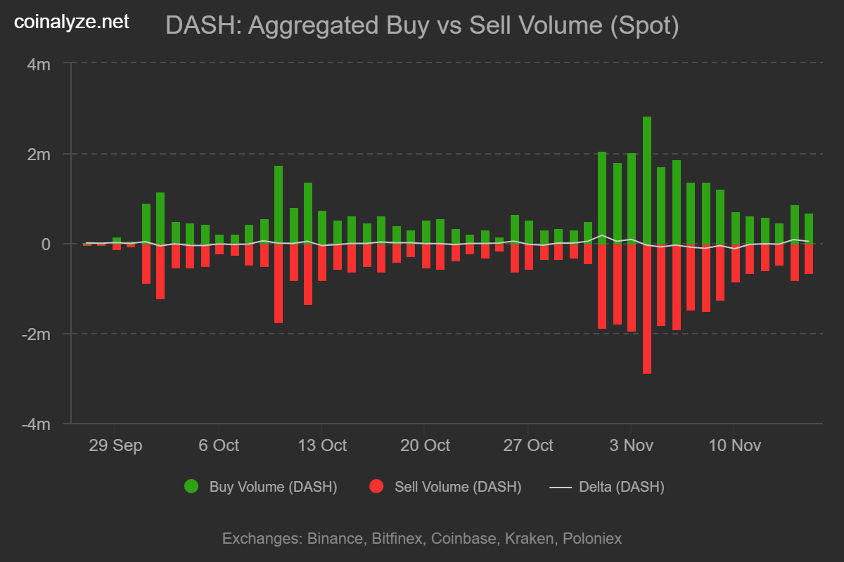 Dash Surges on Privacy Coin Demand and Upgrades, Could Target $100 If Holds $74 Support 1 Dash buy sell volume