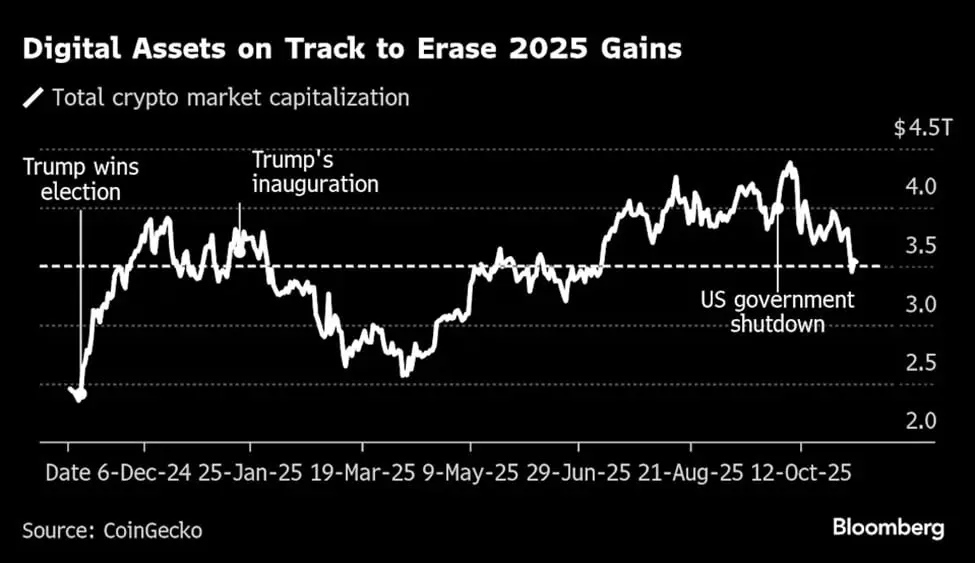 digital asset trend since December 2024