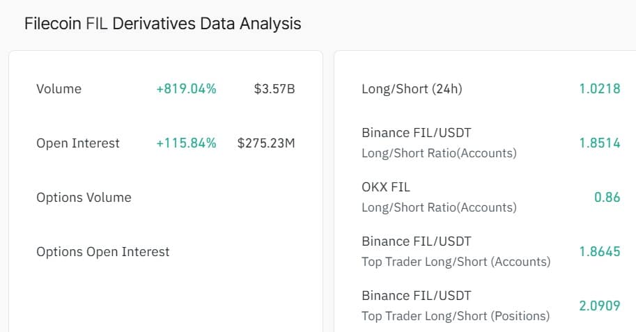 Filecoin Price Surge: DePIN Day Hype Drives Rally, Bullish Momentum May Face Profit-Taking Pullback 1 Fil derivatives data