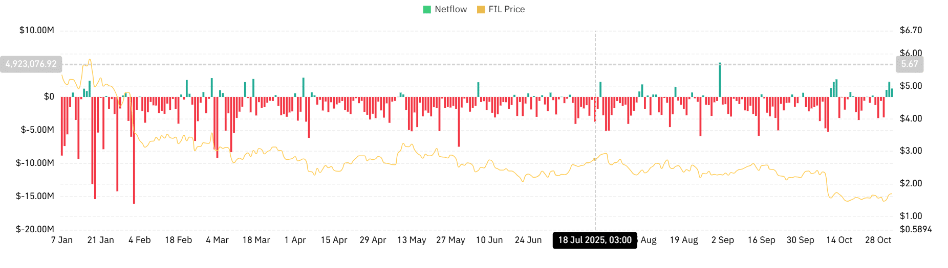 Filecoin Price Surge: DePIN Day Hype Drives Rally, Bullish Momentum May Face Profit-Taking Pullback 3 Filecoin spot netflow