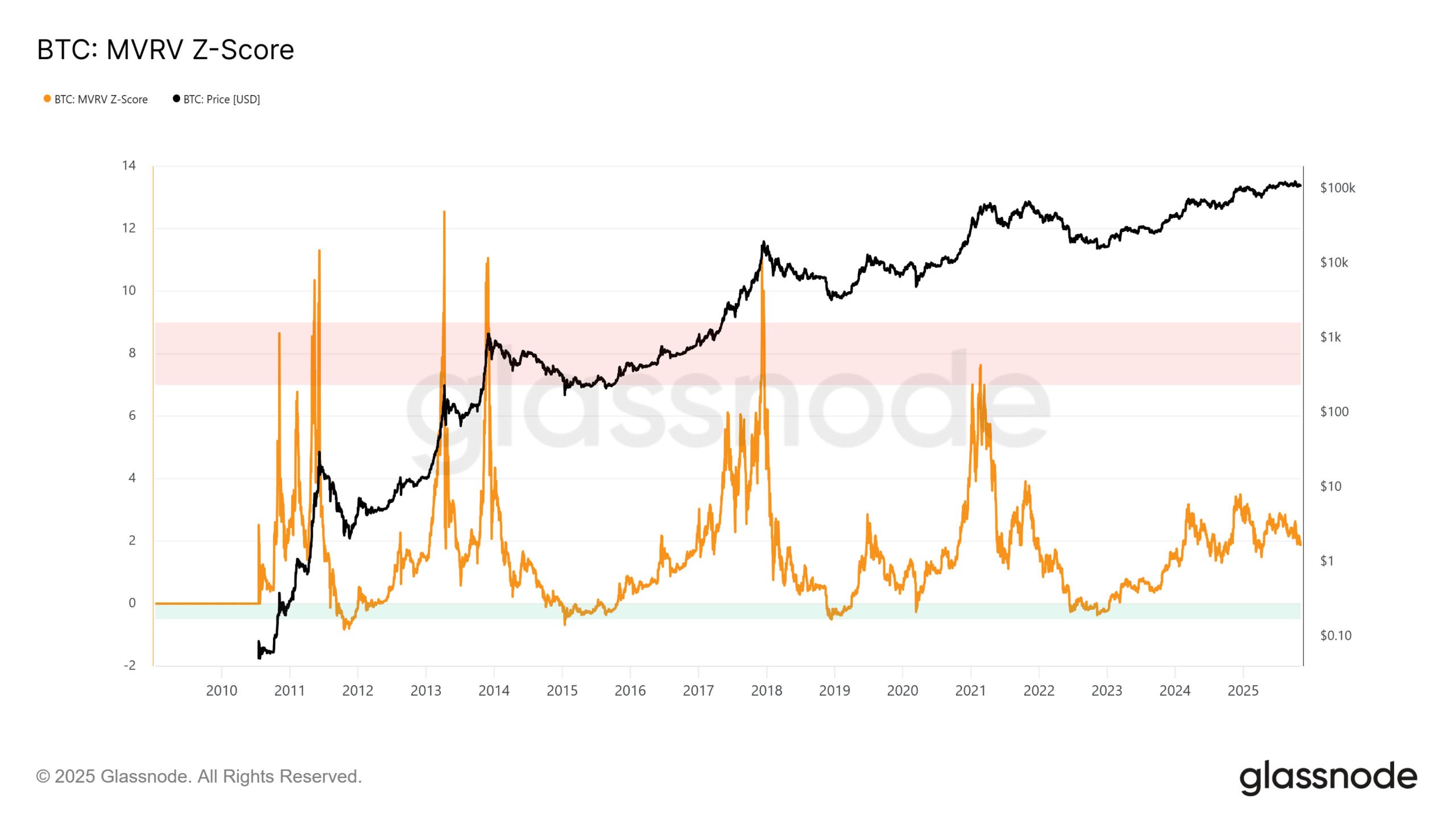Bitcoin Institutional Demand Cools, Potentially Threatening $100K Support 3 Bitcoin