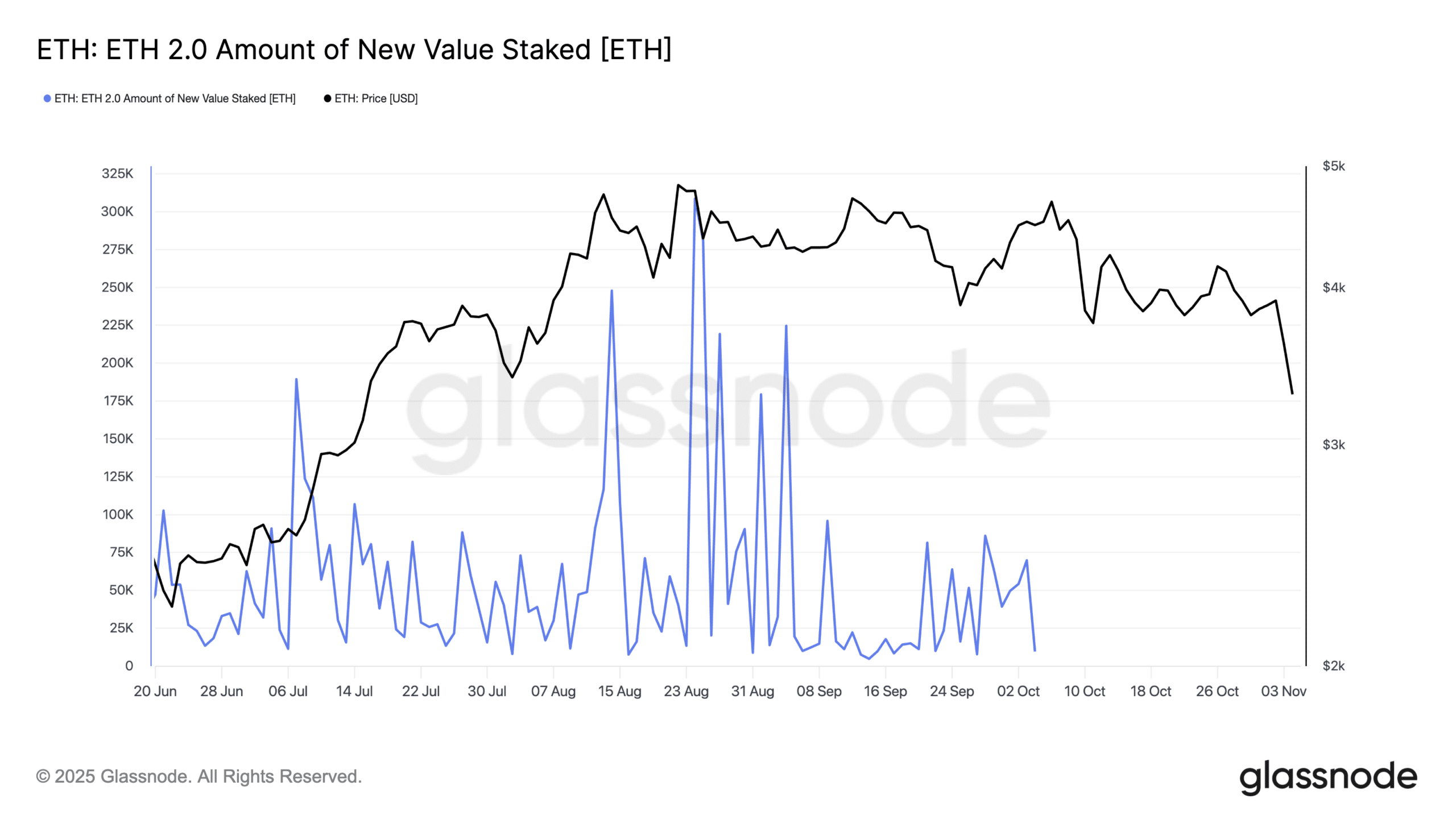Justin Sun Stakes 45,000 ETH, Potentially Signaling Shift from TRX Holdings 1 New Ethereum staking trend