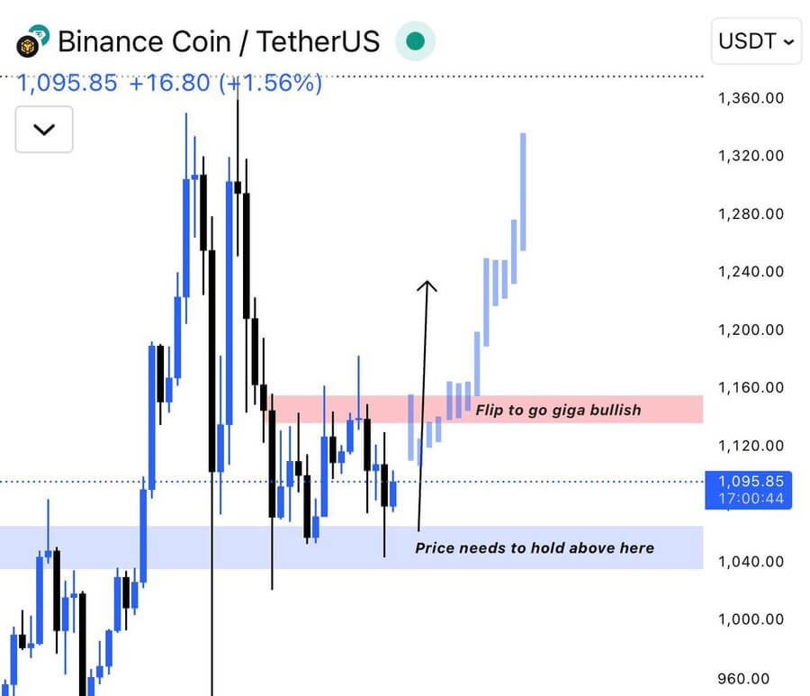 BNB Artan Hacimle $1.040 Desteğini Koruyor, $1.320'ye Potansiyel Kırılım 1 görsel 118