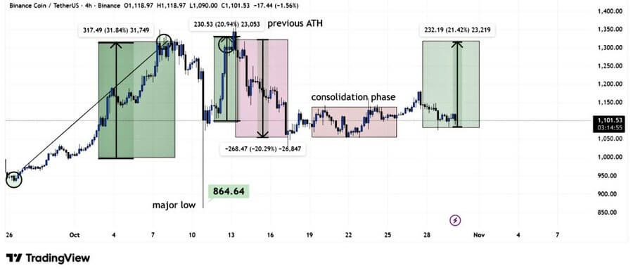 BNB Artan Hacimle $1.040 Desteğini Koruyor, $1.320'ye Potansiyel Kırılım 2 görsel 119