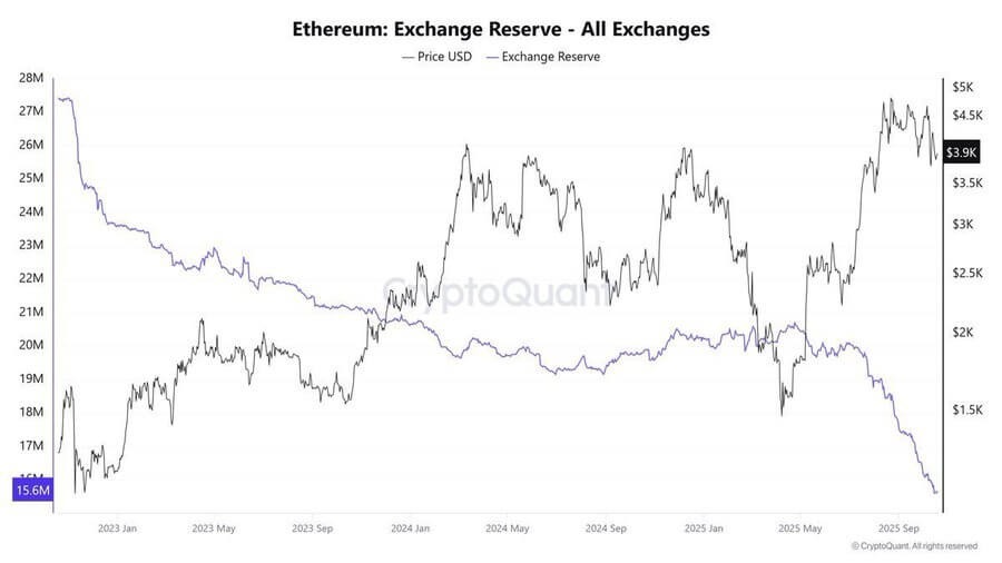 Ethereum Rebounds from $3,800 Support, Potentially Targeting $8,000 Amid Inflows 1 image 15