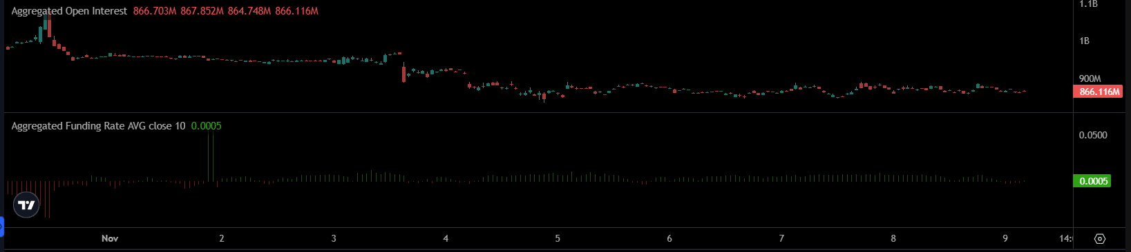 BNB Declines Nearly 10% as Derivatives Traders Show Caution 5 binance