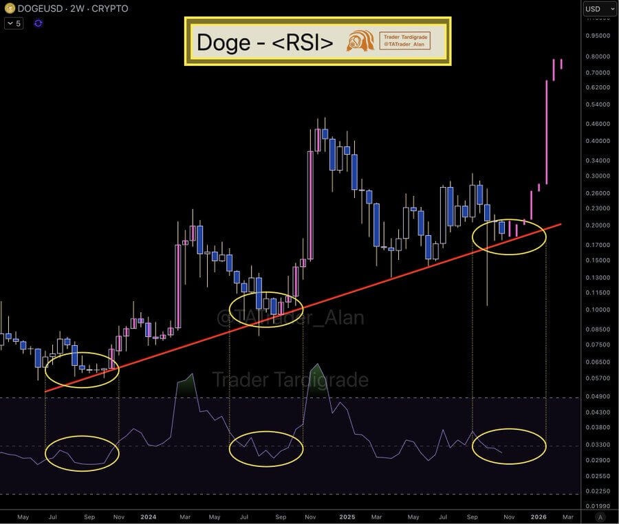Dogecoin Maintains $0.18 Support in Ascending Channel, Potential Targets at $0.26 and $0.33 1 image 2