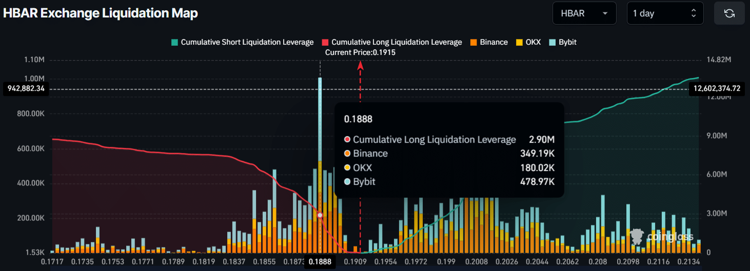 Hedera's HBAR in Bearish Trend with 6% Dip, ETF Inflows May Signal Reversal 1 HBAR Exchange Liquidation Map