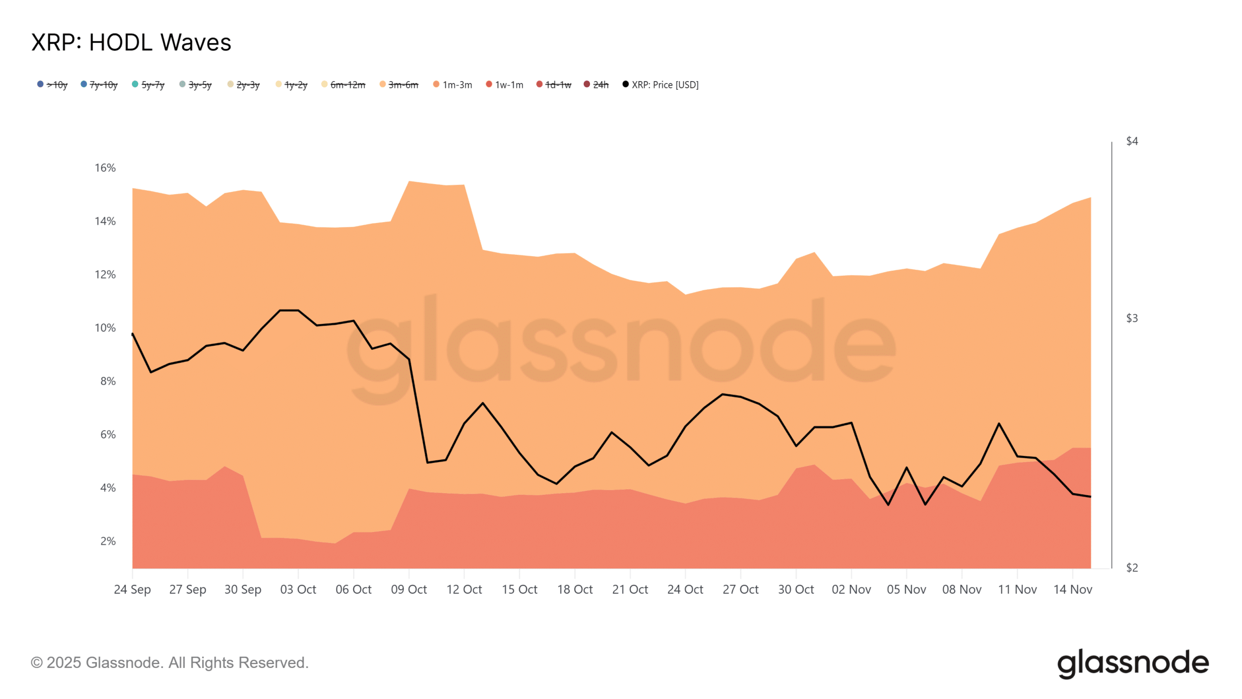 XRP Whale Activity Spikes, Short-Term Holders Accumulate Amid Stable Derivatives 4 XRP