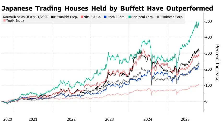 Warren Buffett's Berkshire Hathaway plans another yen bond