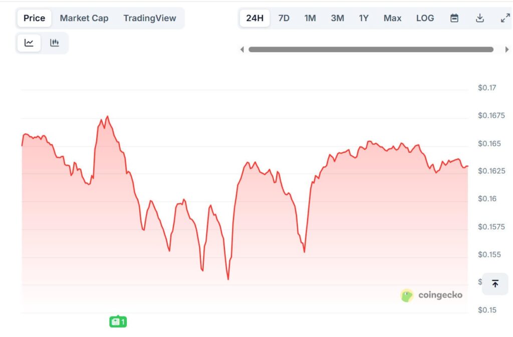 Dogecoin's Symmetrical Patterns Suggest Potential Breakout Above $0.15 1 image 25