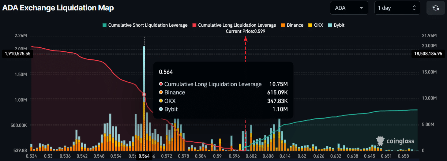 Cardano's ADA Breaks Trendline, May Target $0.69 as Volume Rises 3 ADA Exchange Liquidation Map