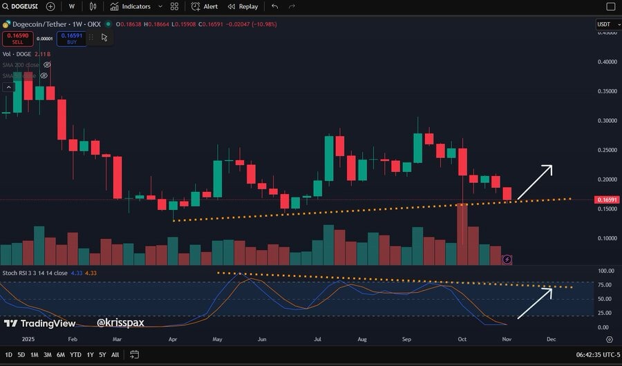 Dogecoin's Symmetrical Patterns Suggest Potential Breakout Above $0.15 2 image 26