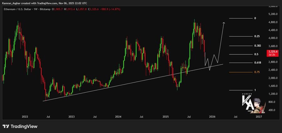 Ethereum's Corrective Phase Near $3,301 May Herald Next Bullish Surge 1 image 43