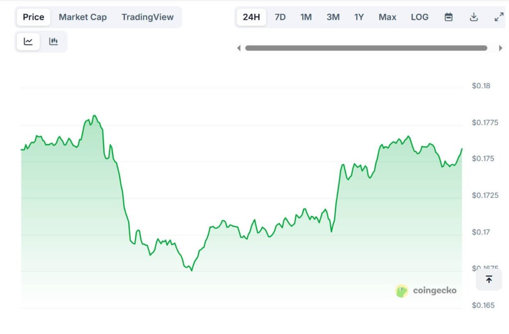 Dogecoin Boğa Formasyonunda Daha Yüksek Dipler Oluşturuyor, Potansiyel %311 Yükselişine İşaret Ediyor 1 görsel 79