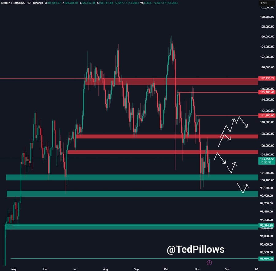 Bitcoin's Falling Wedge on 4H Chart May Signal Breakout Toward $120K Next Week 1 image 80
