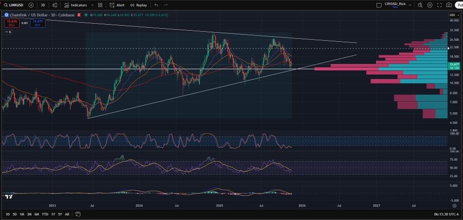Chainlink Simetrik Üçgen İçinde İşlem Görüyor, ETF İlgisi Artarken Potansiyel Kırılma Sinyali Veriyor 1 görsel 81