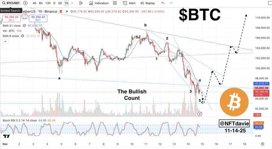 Bitcoin Nears Fair Value Zone, Potentially Eyeing $102K–$110K Targets If Support Holds 2 image 92