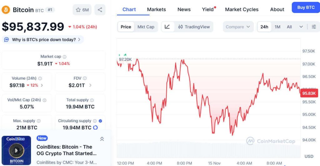 Bitcoin Nears Fair Value Zone, Potentially Eyeing $102K–$110K Targets If Support Holds 1 image 93
