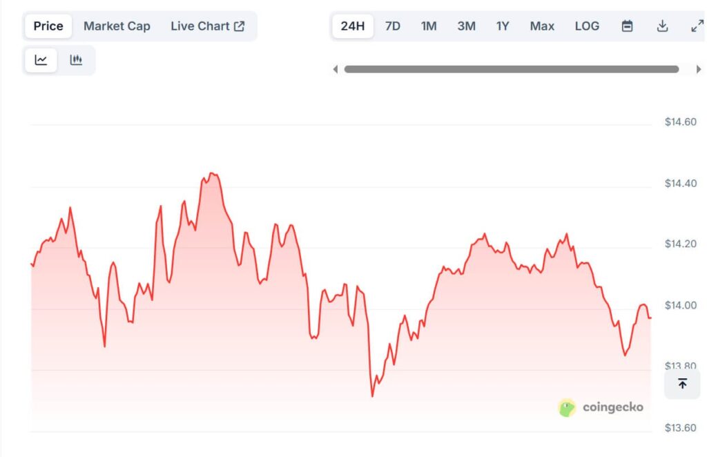 Chainlink LINK Tests Crucial Rising Trendline Support in Steady Price Range 1 image 94