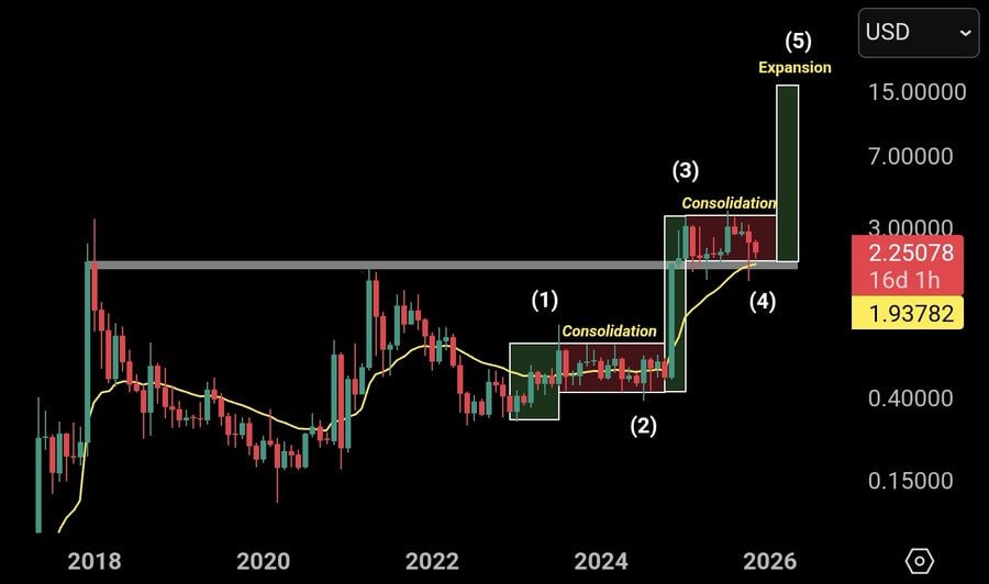 XRP Holds Near $2.26 Support Amid Tightening Wedge and $2.33 Resistance Watch 1 image 96