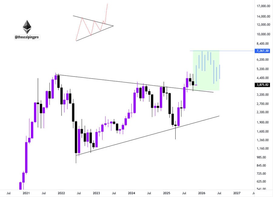 Ethereum Exhibits Hidden Bullish Divergence, Potentially Aiming for $8,000 2 image