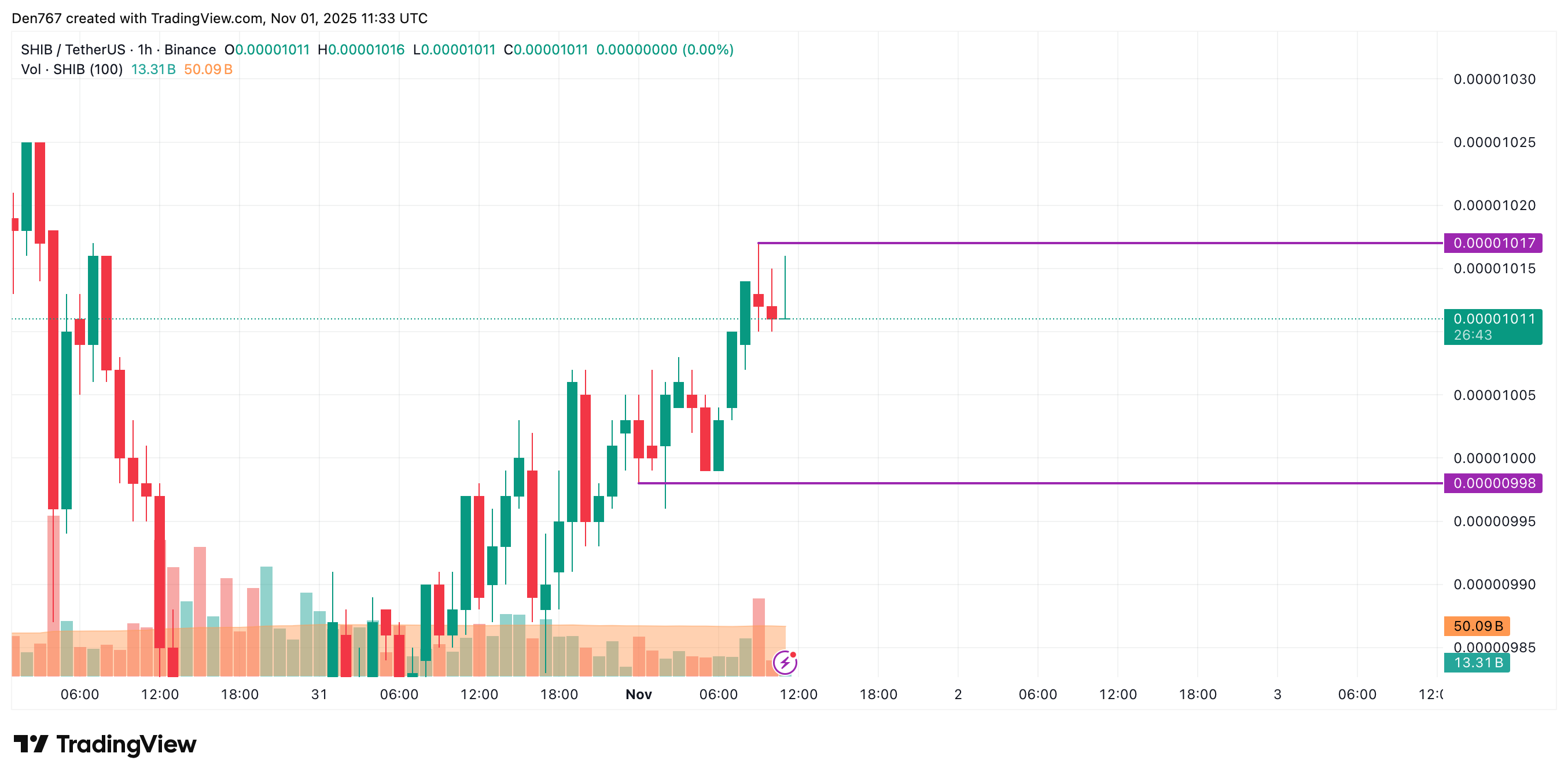 SHIB Price Gains 2.49% as Bulls Eye Potential Upside to $0.00001025 2 Article image