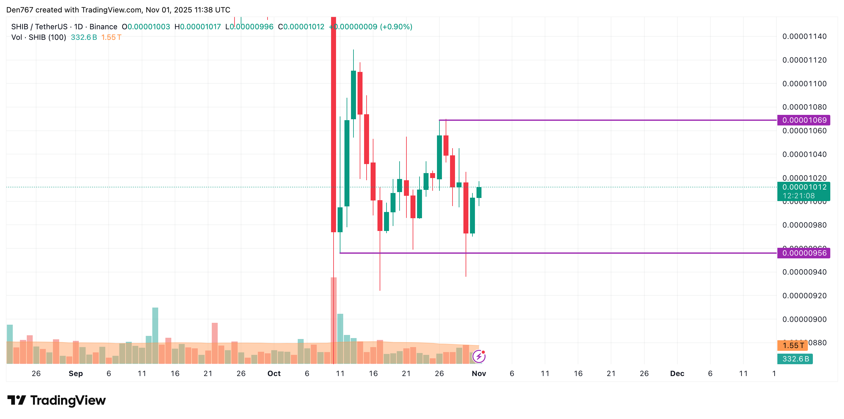SHIB Price Gains 2.49% as Bulls Eye Potential Upside to $0.00001025 3 Article image