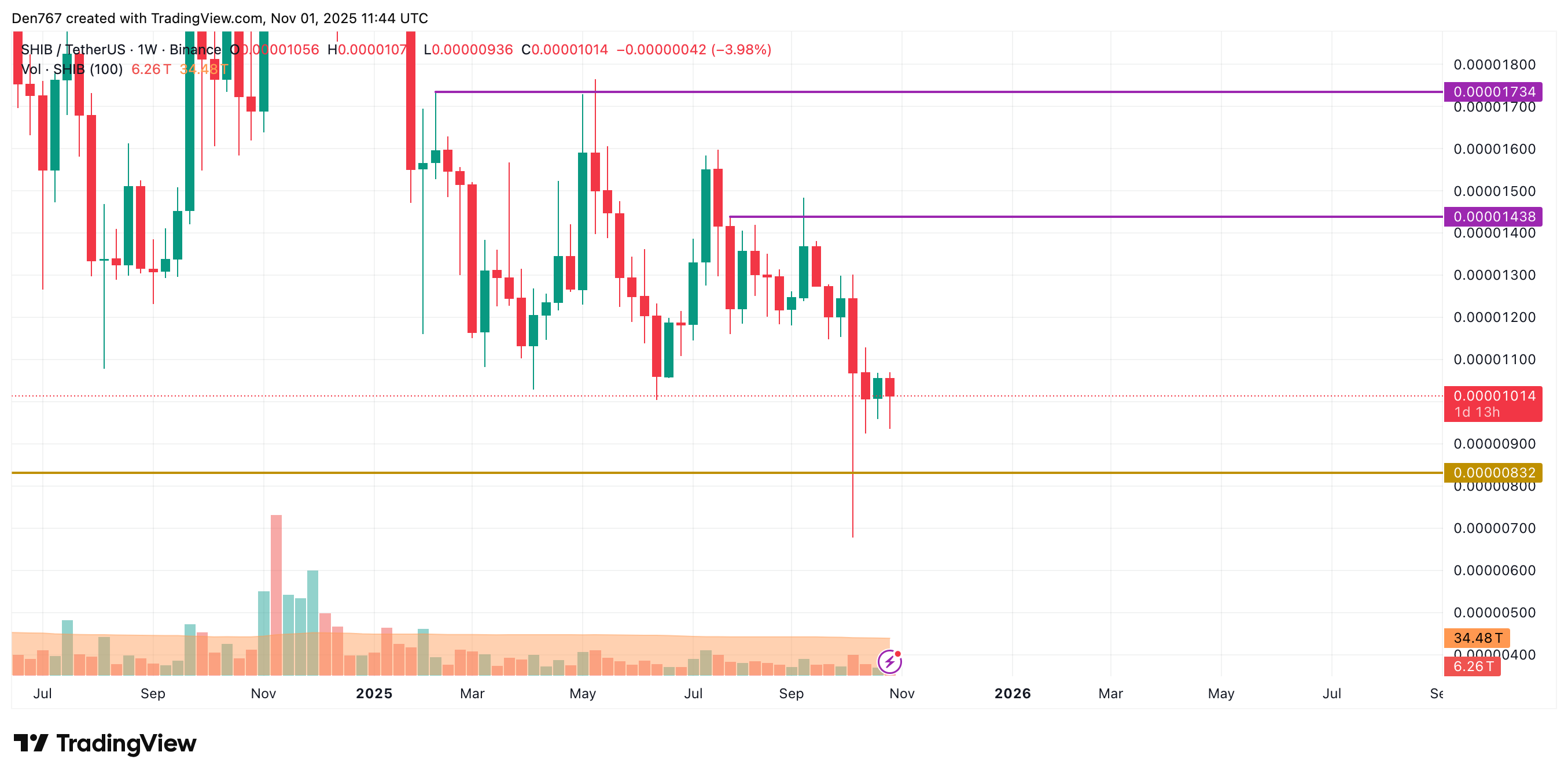 SHIB Price Gains 2.49% as Bulls Eye Potential Upside to $0.00001025 4 Article image