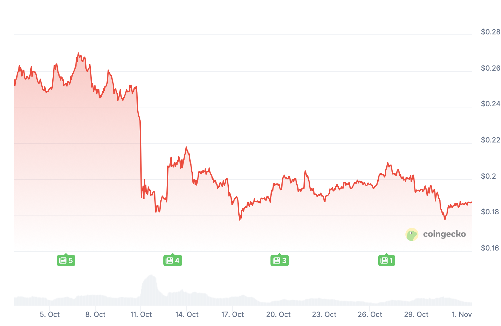 Dogecoin Leads Declining Meme Coins as AI Variants Show Gains in Stagnant Market 1 Article image
