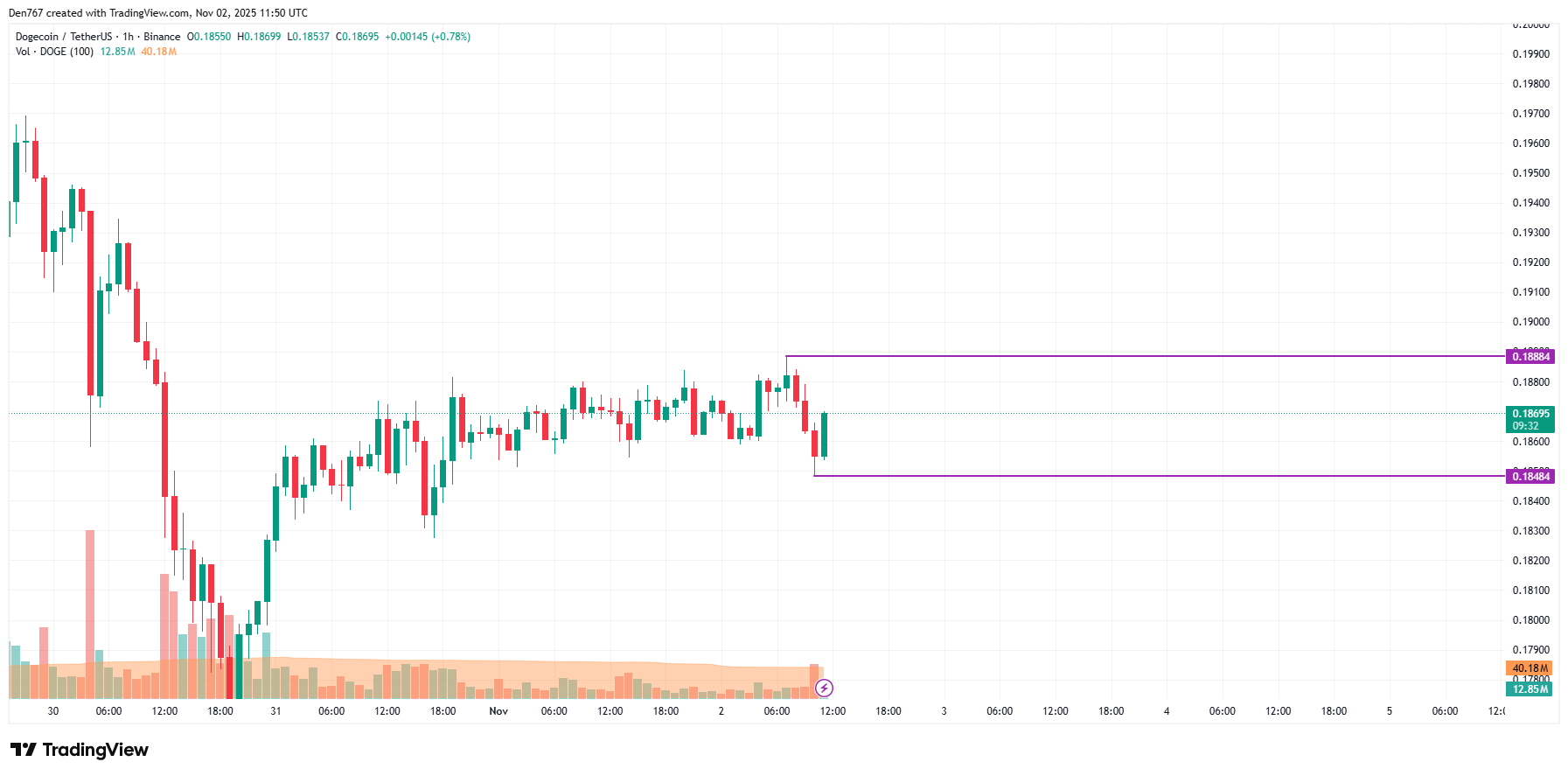 Dogecoin Price Hovers Near Support as Bears Gain Strength, Potential Test or Correction Ahead 2 Article image