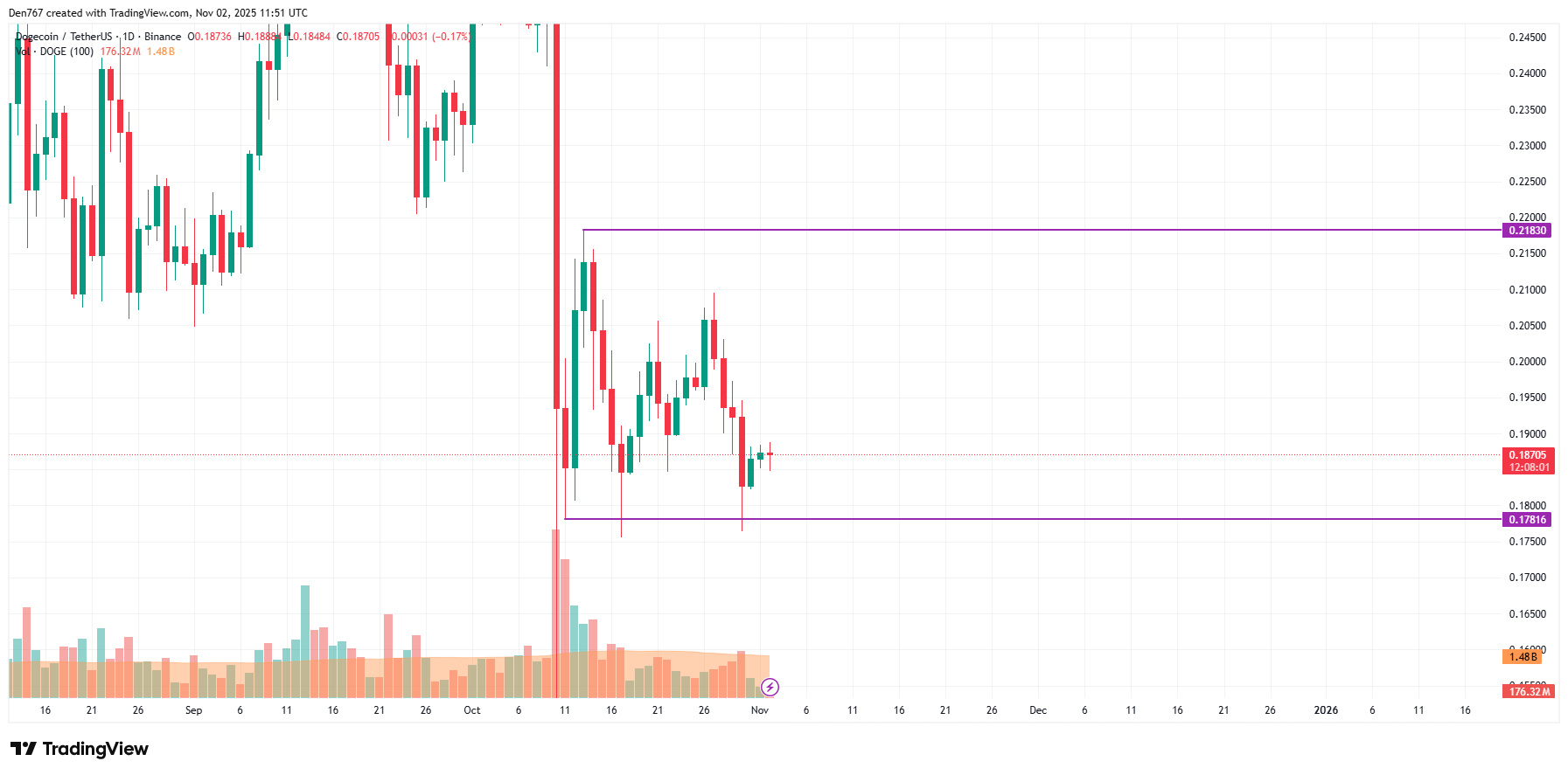 Dogecoin Price Hovers Near Support as Bears Gain Strength, Potential Test or Correction Ahead 3 Article image