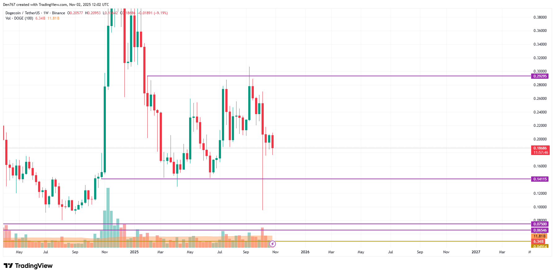 Dogecoin Price Hovers Near Support as Bears Gain Strength, Potential Test or Correction Ahead 4 Article image