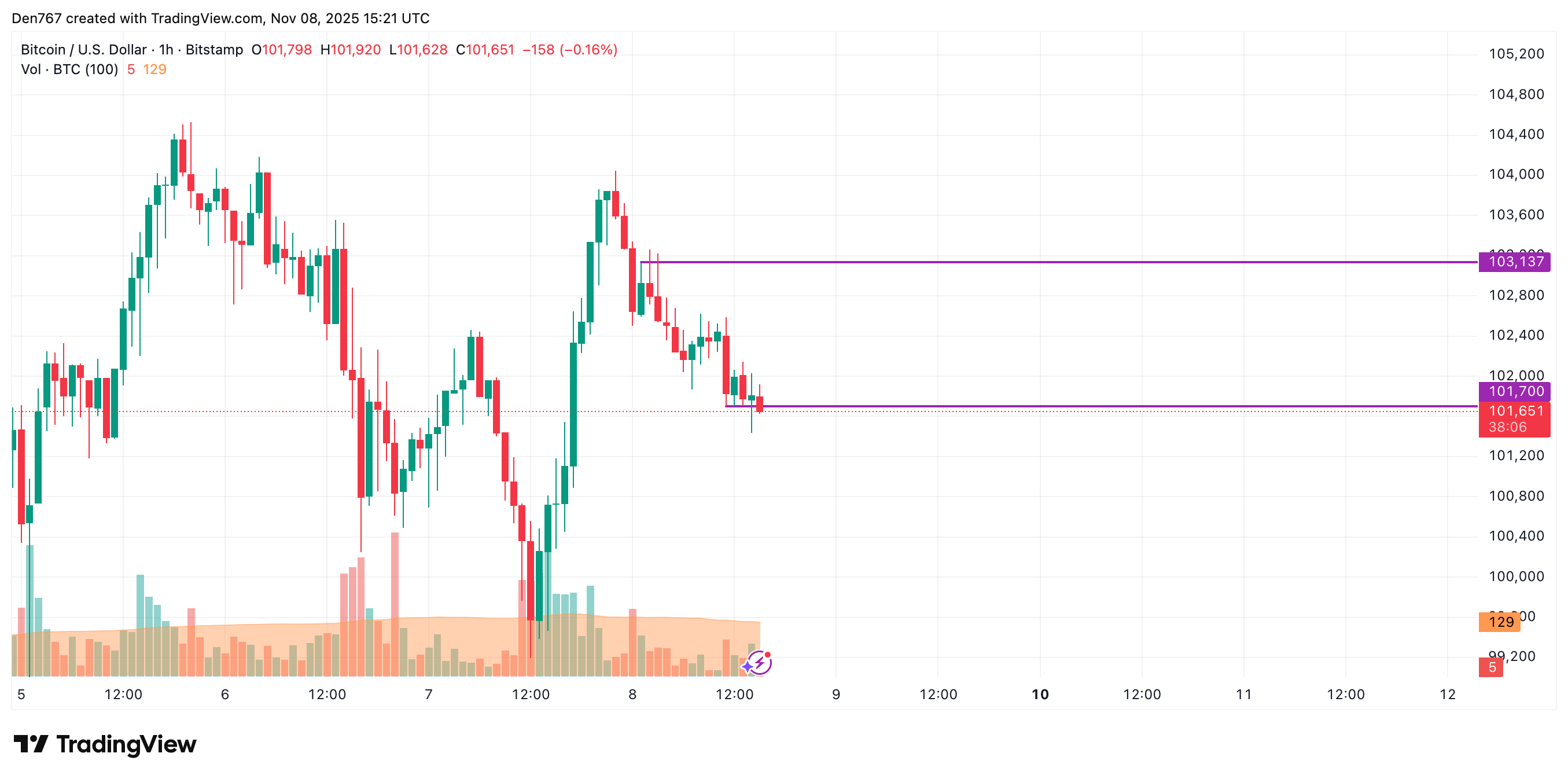 Bitcoin Nears $101,700 Support Amid Potential Sideways Trading in $100K-$104K Range 2 Article image