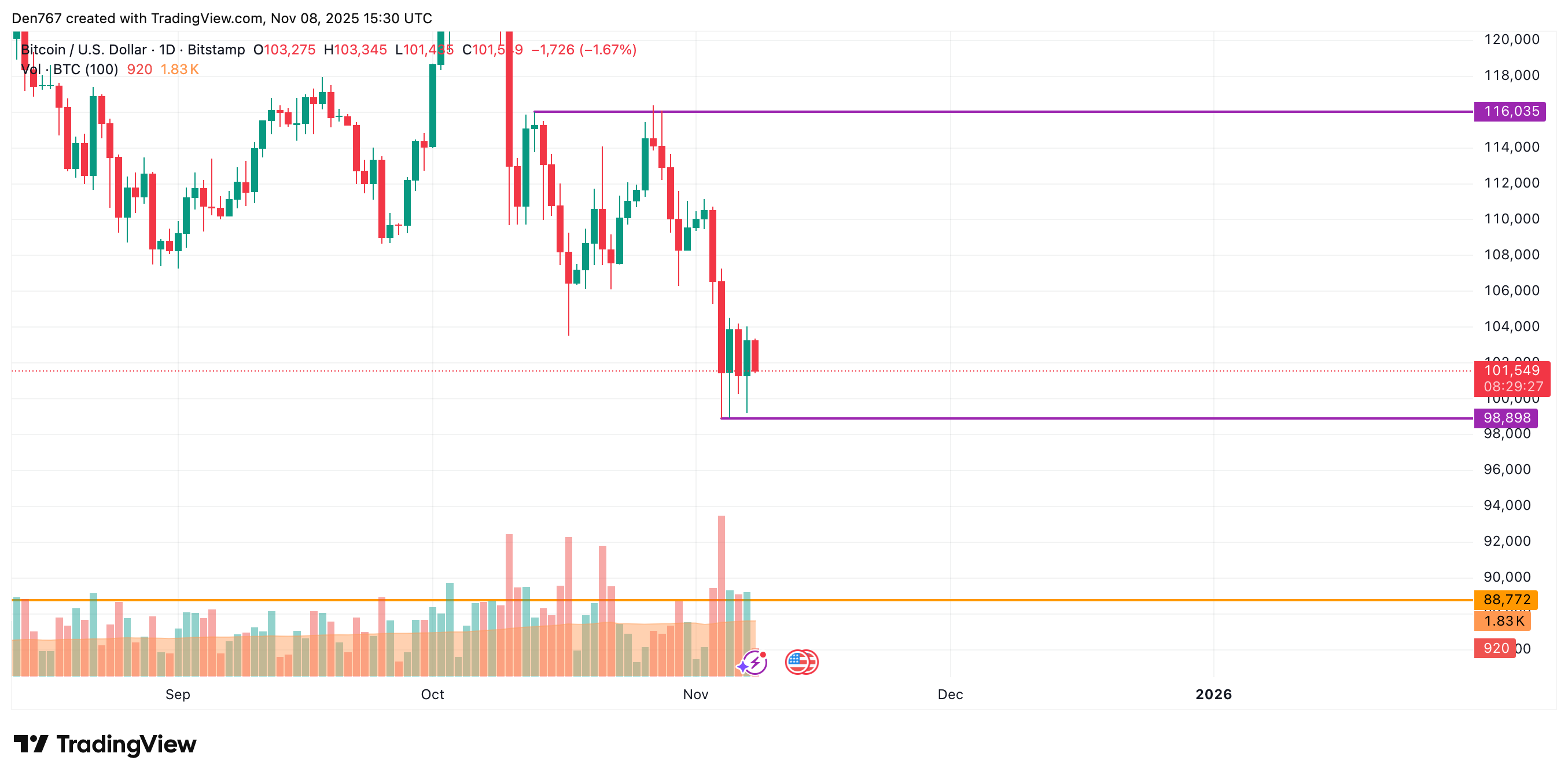 Bitcoin Nears $101,700 Support Amid Potential Sideways Trading in $100K-$104K Range 3 Article image
