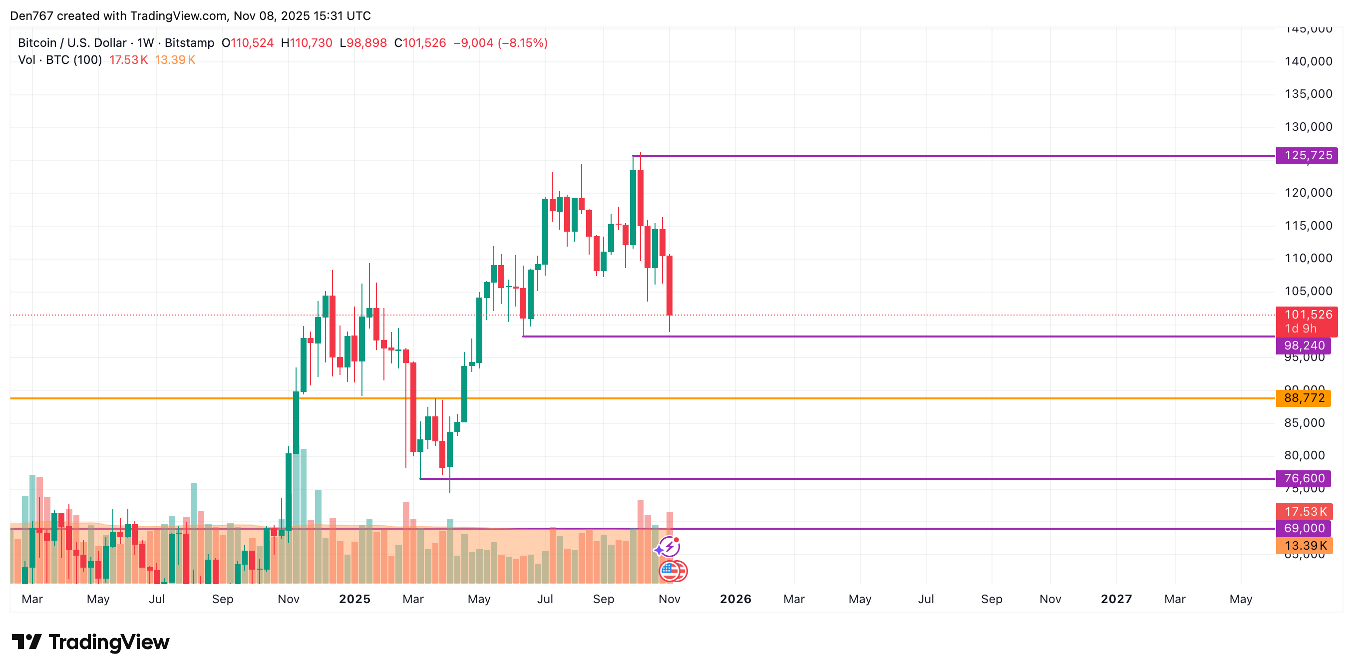 Bitcoin Nears $101,700 Support Amid Potential Sideways Trading in $100K-$104K Range 4 Article image