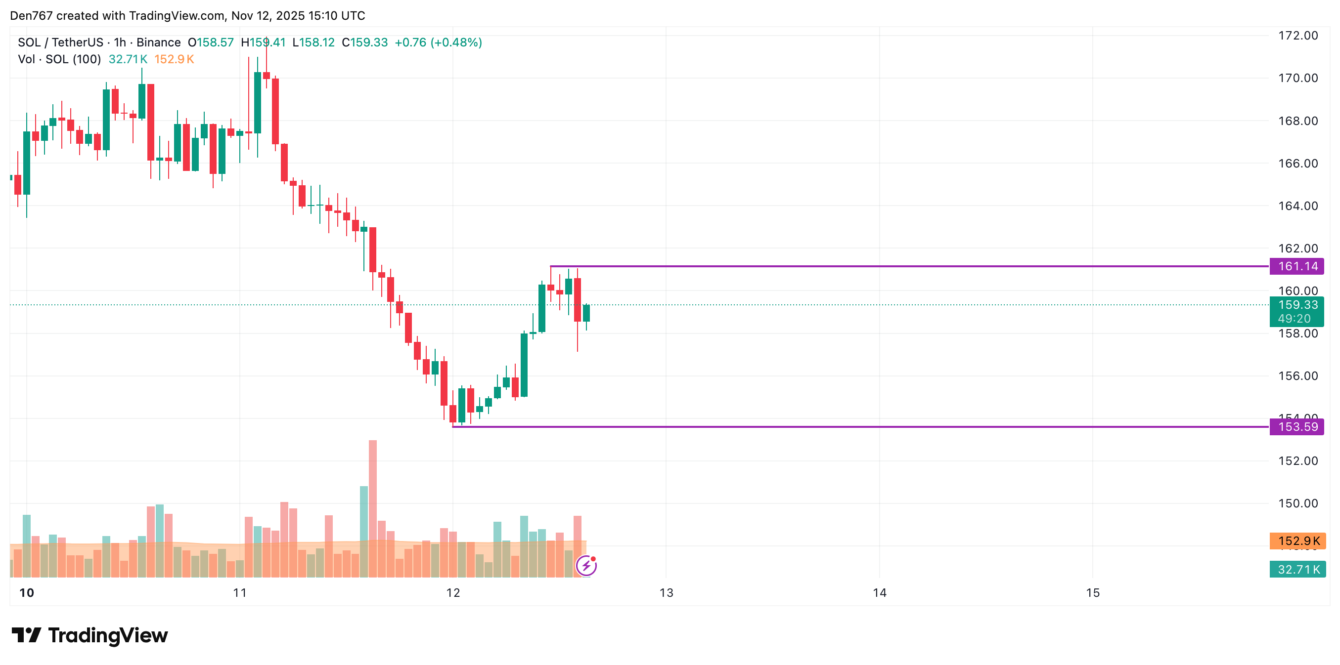 Solana Price Dips 2%, Eyes Sideways Range Between $155 and $165 2 Article image