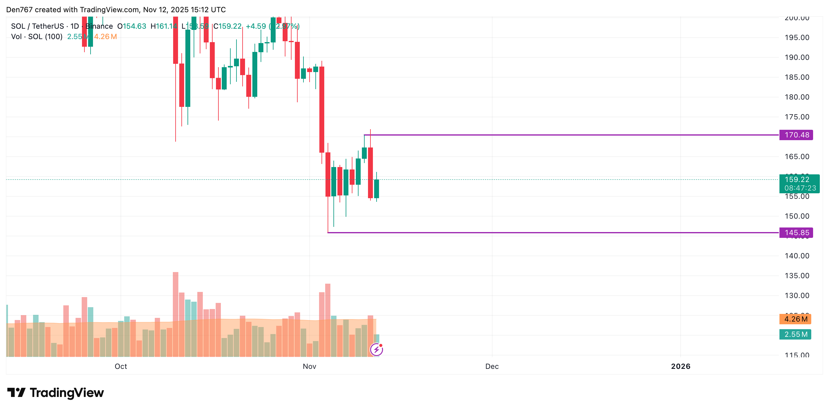 Solana Price Dips 2%, Eyes Sideways Range Between $155 and $165 3 Article image