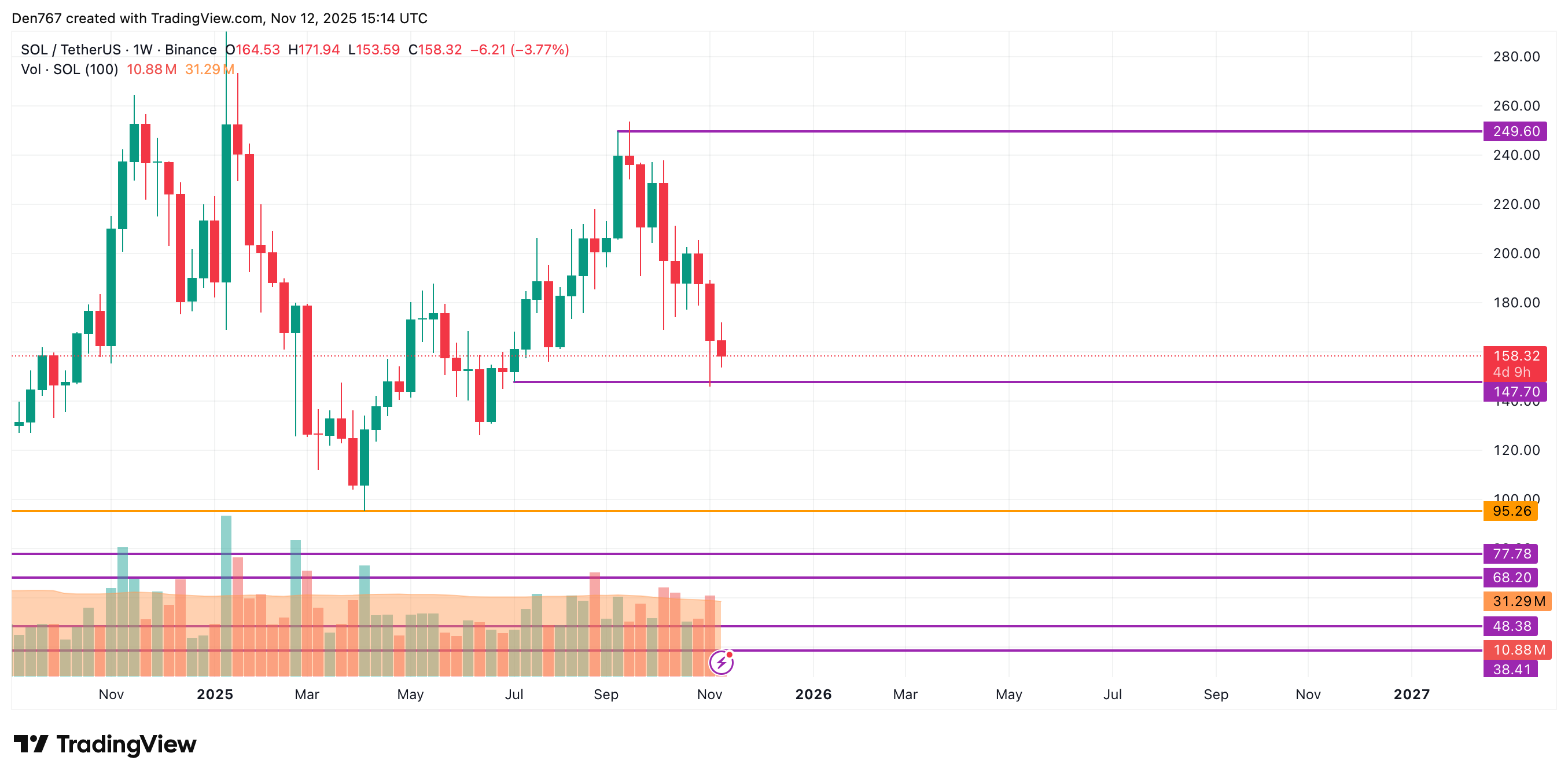 Solana Price Dips 2%, Eyes Sideways Range Between $155 and $165 4 Article image