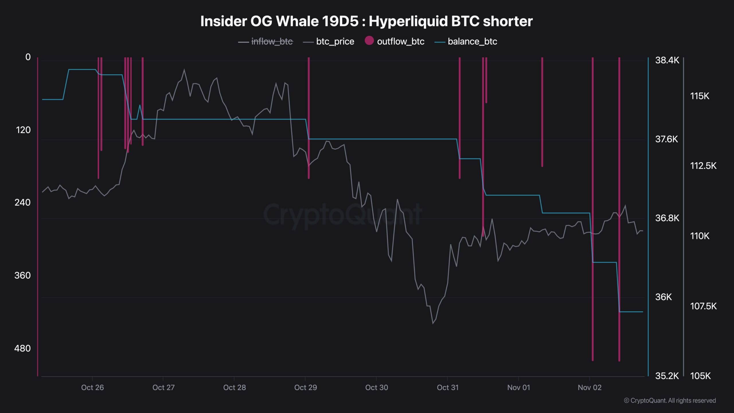 Bitcoin Faces Downside Risk from OG Whale Selling, Support at $106K 1 BTC insider OG