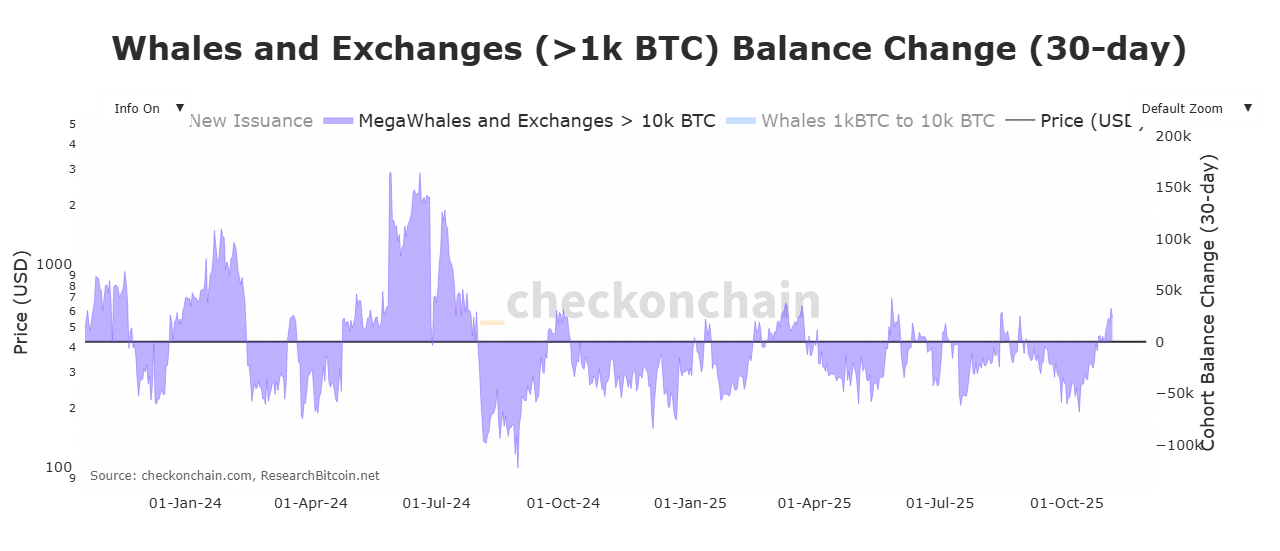Bitcoin Faces Downside Risk from OG Whale Selling, Support at $106K 2 Bitcoin megawhales to exchange