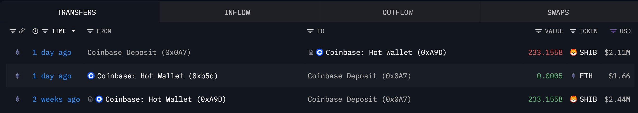 SHIB $2M Whale Transfer Cycles Through Coinbase in Two Days, Suggesting Internal Caution 1 Article image