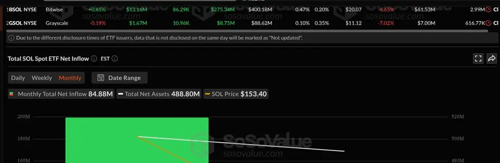 Bitcoin mining giant MARA moves $236 million in BTC to exchanges.