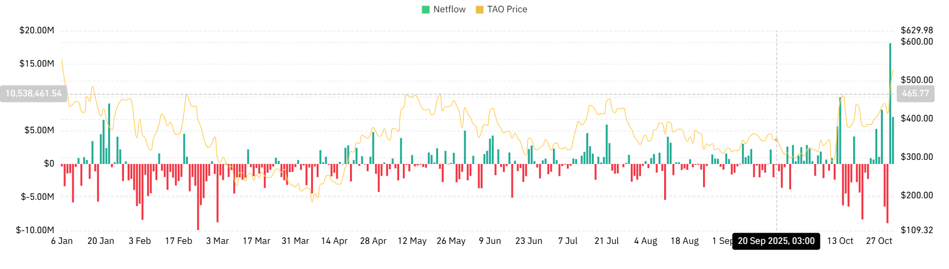 Bittensor spot netflow
