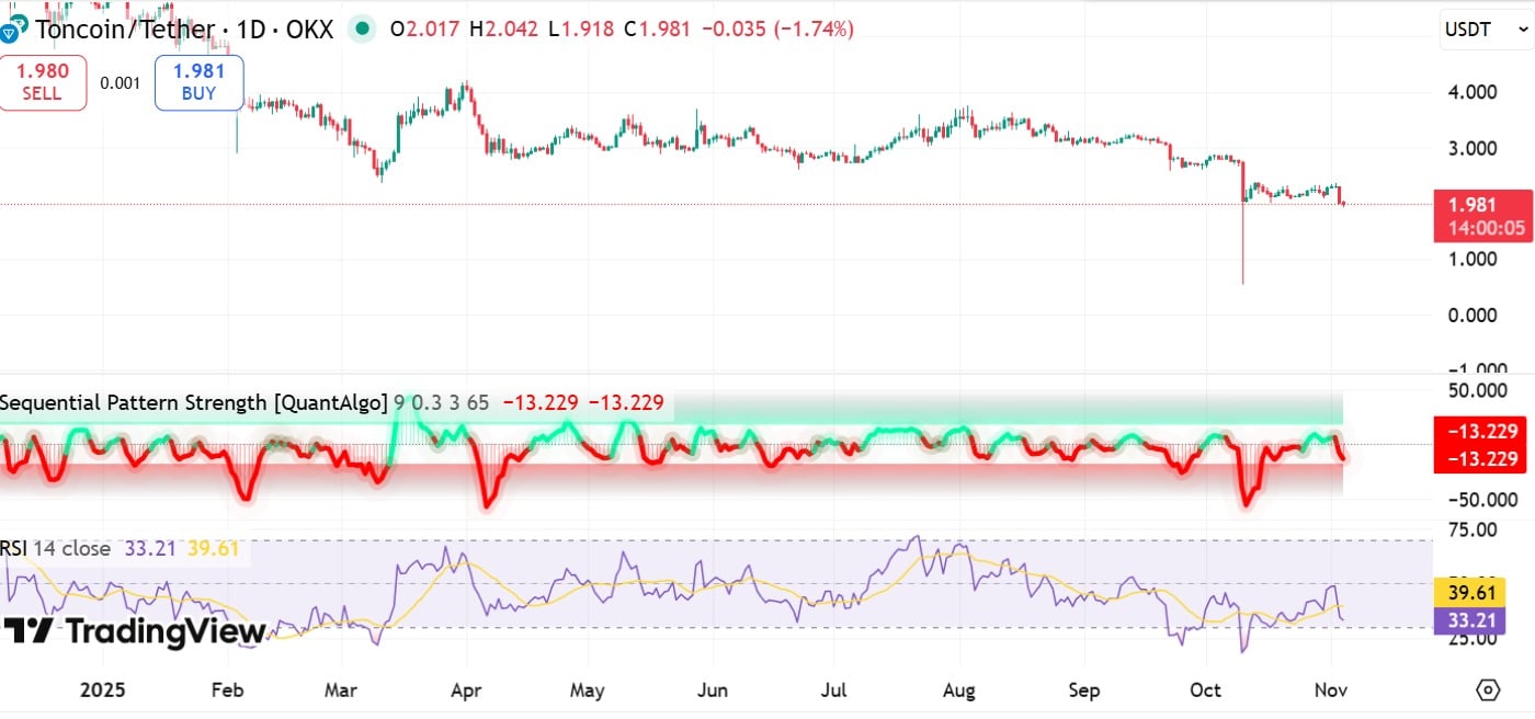 Toncoin May Test $1.80 Support Amid Nasdaq Warning and Sell Pressure 3 Toncoin SPS & RSI