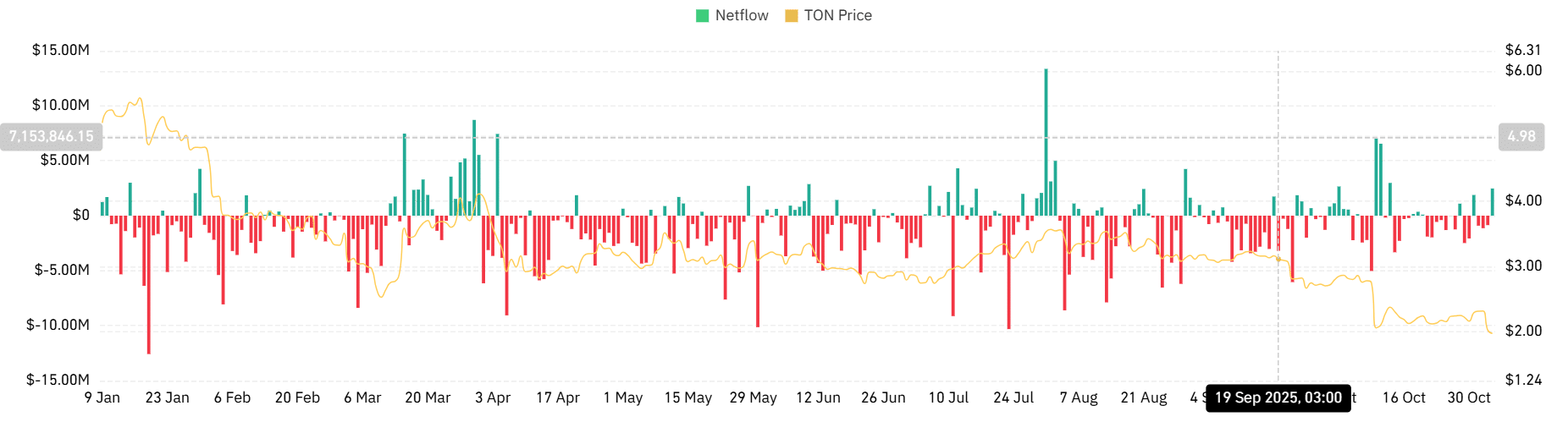 Toncoin May Test $1.80 Support Amid Nasdaq Warning and Sell Pressure 2 Toncoin spot netflow